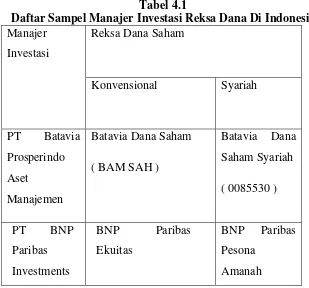 Tabel 4.1 Daftar Sampel Manajer Investasi Reksa Dana Di Indonesia 