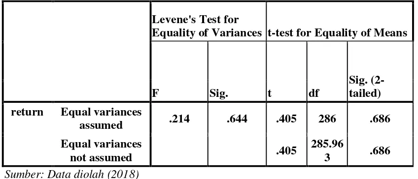 Tabel 4.2 Output Independent Sample T-Test 