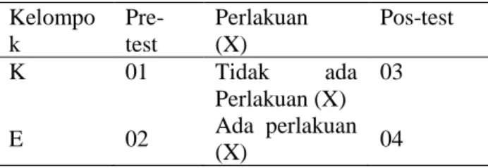 Tabel  3.1  Randomized  Pretest-Postest  Control  Group Design 