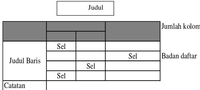 Table atau daftar terdiri atas (1) daftar baris dan kolom, (2) daftar kontingensi, dan (3) 