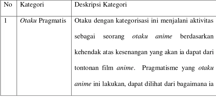 Tabel kategorisasi otaku anime di kota Serang 