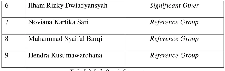 Tabel 3.1 daftar informan 