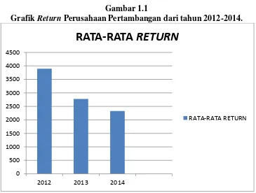 Grafik Gambar 1.1 Return Perusahaan Pertambangan dari tahun 2012-2014. 
