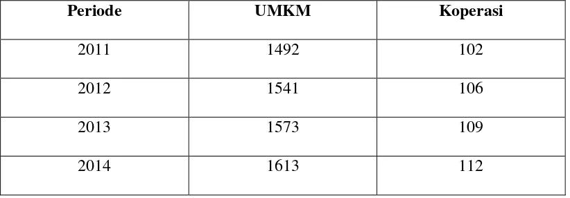 Tabel 1.2 Jumlah Usaha Mikro Kecil dan Menengah di Kecamatan Warunggunung 