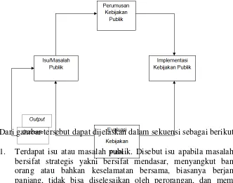 Gambar 2.1 Siklus Skematik Dalam Pembuatan Kebijakan Publik (Nugroho 2003:73) 