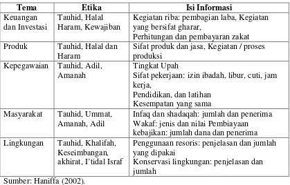 Tabel 2.1  Tema, Etika dan Isi dari Laporan Sosial Ekonomi menurut 