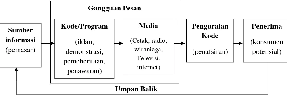 Gambar 2.1 Model Komunikasi Pemasaran 