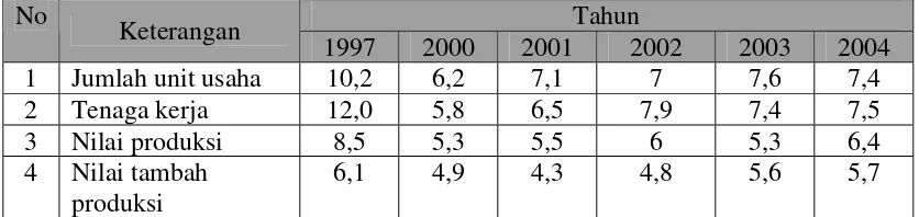 Tabel 1.2 Rata-rata Pertumbuhan Jumlah Unit Usaha, Tenaga Kerja, Nilai  Produksi, dan Nilai Tambah Produksi Industri Meubel di Kota Bengkulu Tahun 2000-2004(%) 
