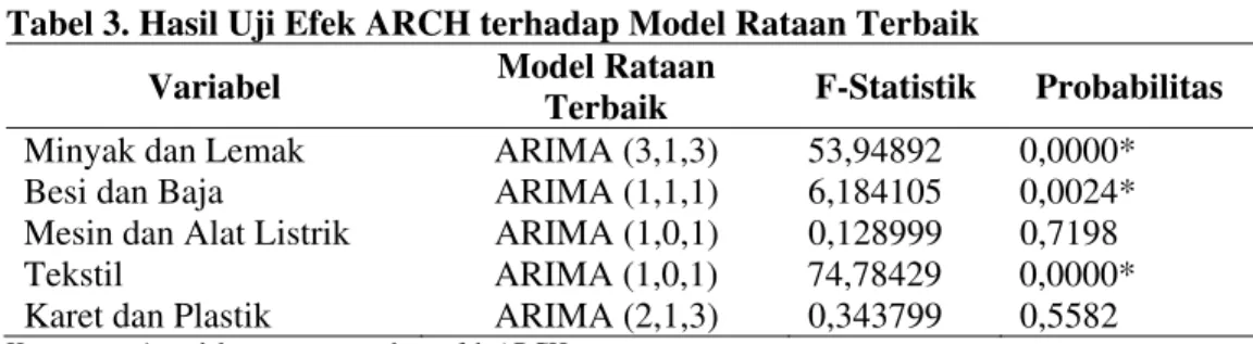 Tabel 3. Hasil Uji Efek ARCH terhadap Model Rataan Terbaik 