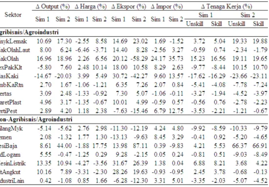 Tabel 5.  Dampak Volatilitas Harga Ekspor Industri terhadap Perubahan Output,  Harga, Ekspor, Impor dan Tenaga Kerja Sektor Industri Pengolahan  