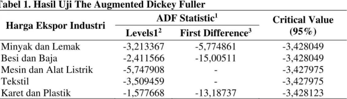 Tabel 1. Hasil Uji The Augmented Dickey Fuller 