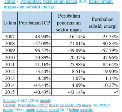 Fig. 6. Persentase perubahan harga ICP, penerimaan migas dan subsidi energi