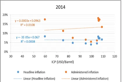 Fig. 9. Harga ICP dan Inflasi (2014)