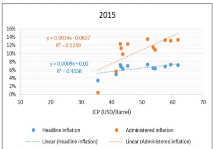 Fig. 10. Harga ICP dan Inflasi (2015)