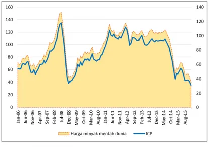 Fig. 1. Perkembangan harga minyak mentah dunia dan minyak mentah Indonesia (ICP) (USD/Barrel)