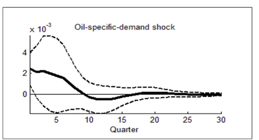 Fig. 2. Respon PDB atas 1 unit shock harga minyak