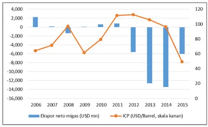 Fig. 4. Neraca perdagangan sektor migas dan harga minyak mentah (ICP)
