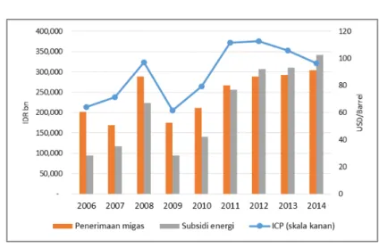 Fig. 5. Penerimaan sektor migas (PPh PNBP), subsidi energi dan harga minyak men- men-tah (ICP)
