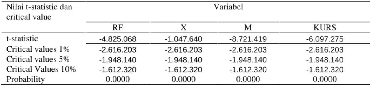 Tabel 3. Hasil uji stasioneritas Augmented Dickey-Fuller pada Tingkat First Difference Nilai t-statistic dan