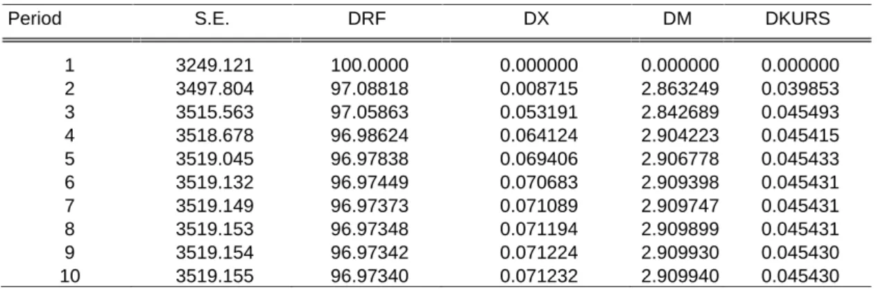 Tabel 7 Variance Decomposition