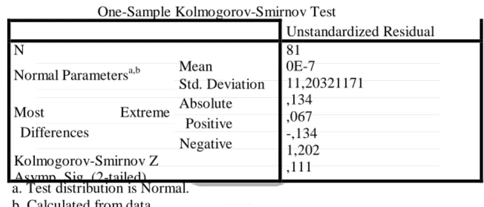 Tabel 4.6  Hasil Uji Normalitas Data  One-Sample Kolmogorov-Smirnov Test 