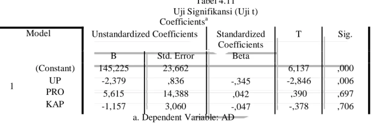 Tabel 4.11  Uji Signifikansi (Uji t)  Coefficients a
