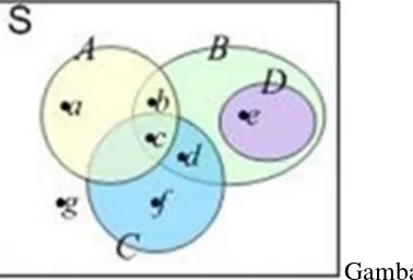 Gambar 1 merupakan diagram ruang sampel S={a, b, c, d, e,f,g}Sterdiri dari titik sampel ={a, b, c, d, e, f, g} yang a, b, c, d, e, f, dan g