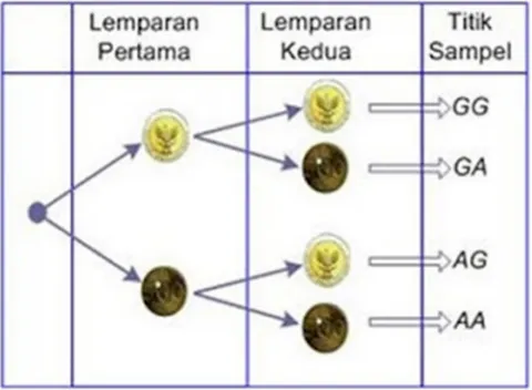 Gambar 1.2.1 Diagram pohon untuk dua kali lemparan mata uang  