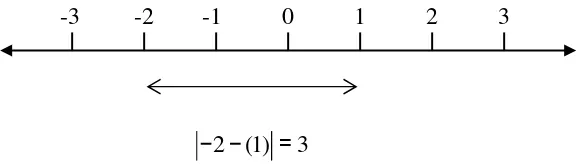 Gambar 1.1. Jarak antara a = −  dan 2b = . 1