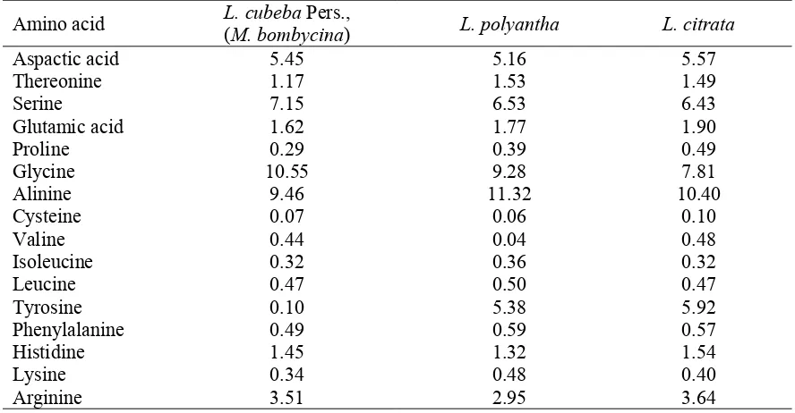 Table 2. Amino Acid Content in Silk Fibres of L. cubeba Pers., (in μ/100 μg)