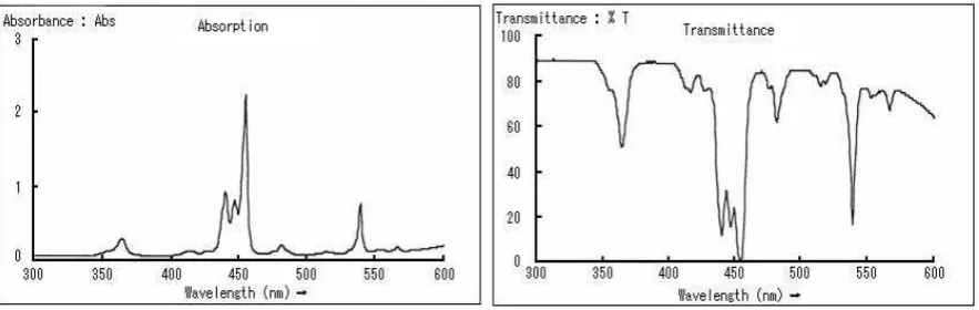 Gambar 4. Contoh data A vs wavelength λ (kiri) dan data %T vs λ (kanan) 