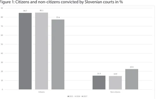Figure 1: Citizens and non-citizens convicted by Slovenian courts in %