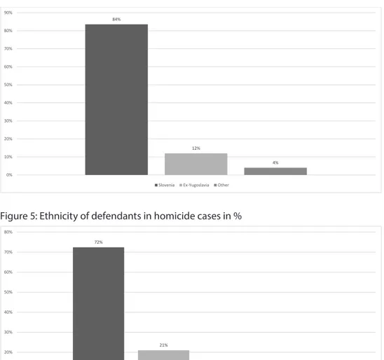 Figure 4: Citizenship of defendants in homicide cases in % 