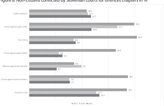 Figure 8: Non-citizens convicted by Slovenian courts for offences chapters in % 