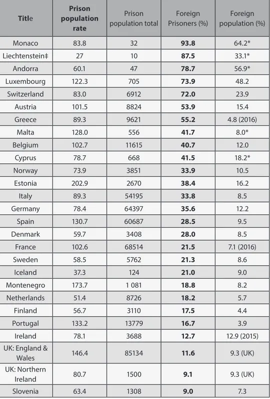 Table 1: Data on foreigners in prison in European countries Title Prison   population  rate Prison   population total Foreign   Prisoners (%) Foreign   population (%) Monaco 83.8 32 93.8 64.2* Liechtenstein‡ 27 10 87.5 33.1* Andorra 60.1 47 78.7 56.9* Luxe