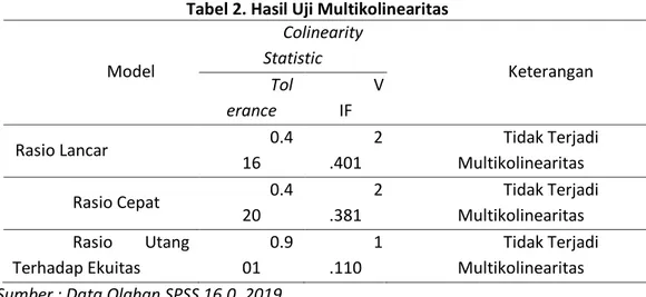 Tabel 2. Hasil Uji Multikolinearitas 