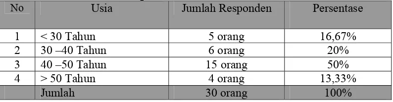 Tabel 4.4 Karakteristik Responden Berdasarkan Usia 