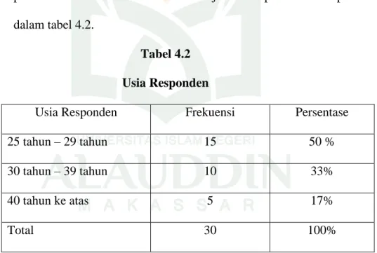 Tabel 4.2  Usia Responden 