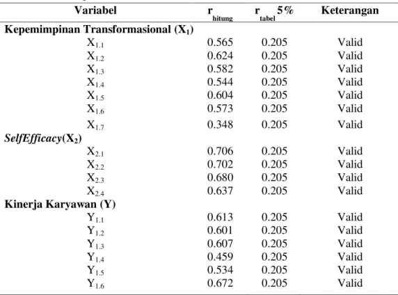 Tabel 1. Hasil Uji Validitas 