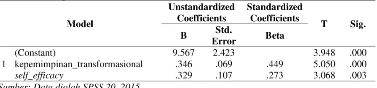 Tabel 7 Hasil Uji t  Model  Unstandardized Coefficients  Standardized Coefficients  T  Sig