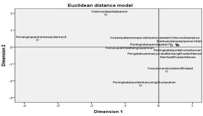 Gambar 2. Diagram Statistik Dimensi Keberlanjutan Eha laut dan Mane’e