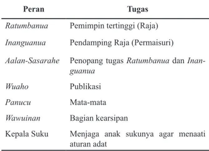 Tabel 3. Pembagian Peran serta Tugas Anggota Kelembagan Adat