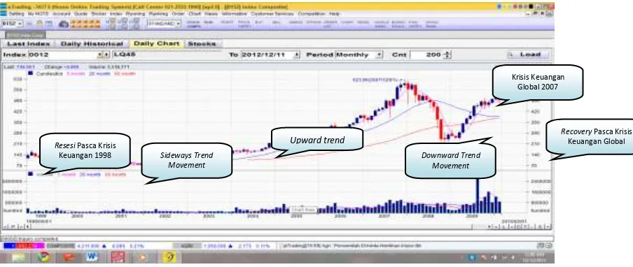 Gambar 4 Pergerakan Indeks Harga Saham LQ45 Dari Tahun 1999-2012 