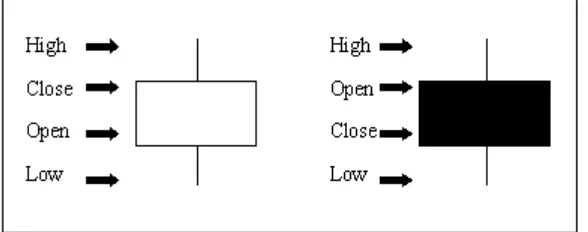 grafik pergerakan harga saham, Pernyataan Pring di atas memang benar.Hingga saat ini, hampir dalam setiap Commodity, Forex, Index dan lainnya selalu menggunakan batang-batang lilin candlestick.Penggunaan candlestick ini juga seakan merupakan sebuah keharus