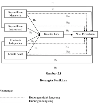 Gambar 2.1 Kerangka Pemikiran 