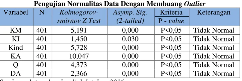 Tabel 4.3 Hasil Uji Normalitas Data 