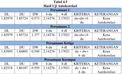 Tabel 4.5 Hasil Uji Autokorelasi  