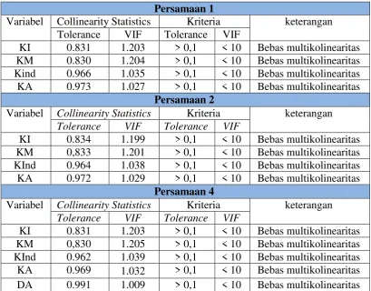 Tabel 4.7 Hasil Uji Multikolinearitas  