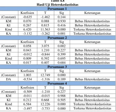 Tabel 4.8 Hasil Uji Heterokedastisitas  