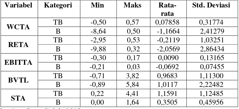  Tabel 4.3 Statistik Deskriptif Model Altman  